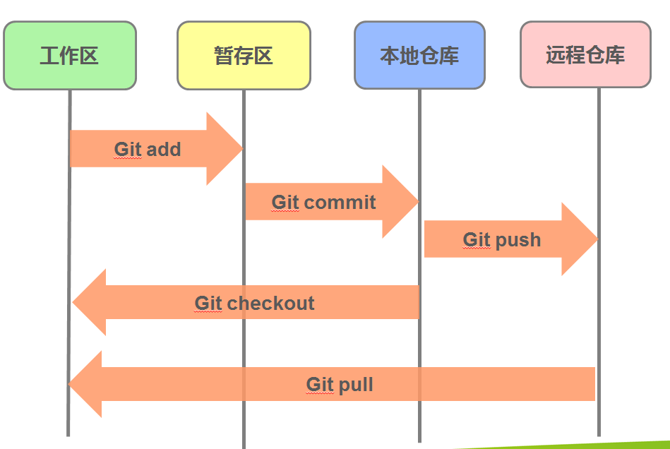 git workplace